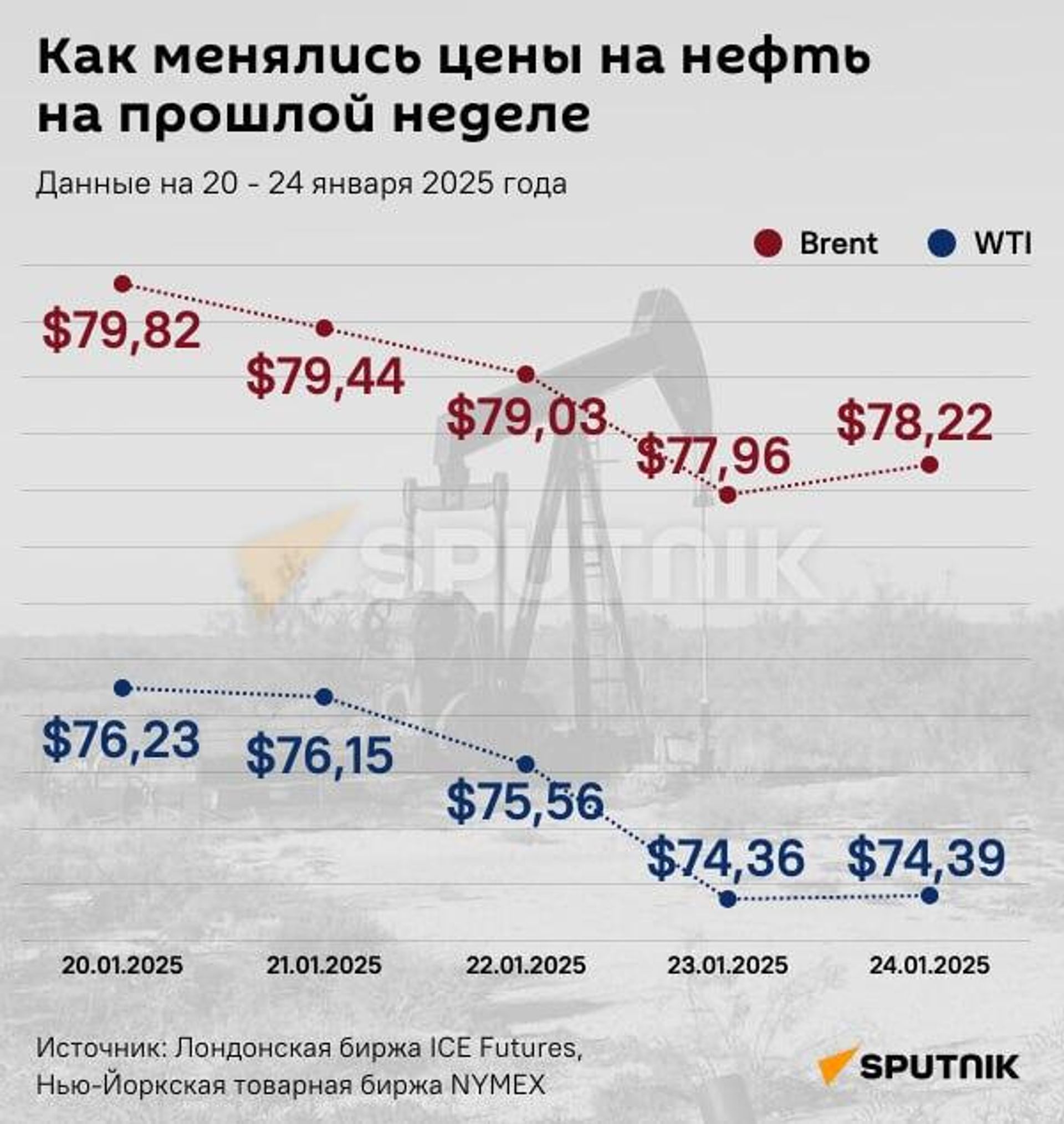 Инфографика: КАК МЕНЯЛИСЬ ЦЕНЫ НА НЕФТЬ НА ПРОШЛОЙ НЕДЕЛЕ - Sputnik Азербайджан, 1920, 27.01.2025