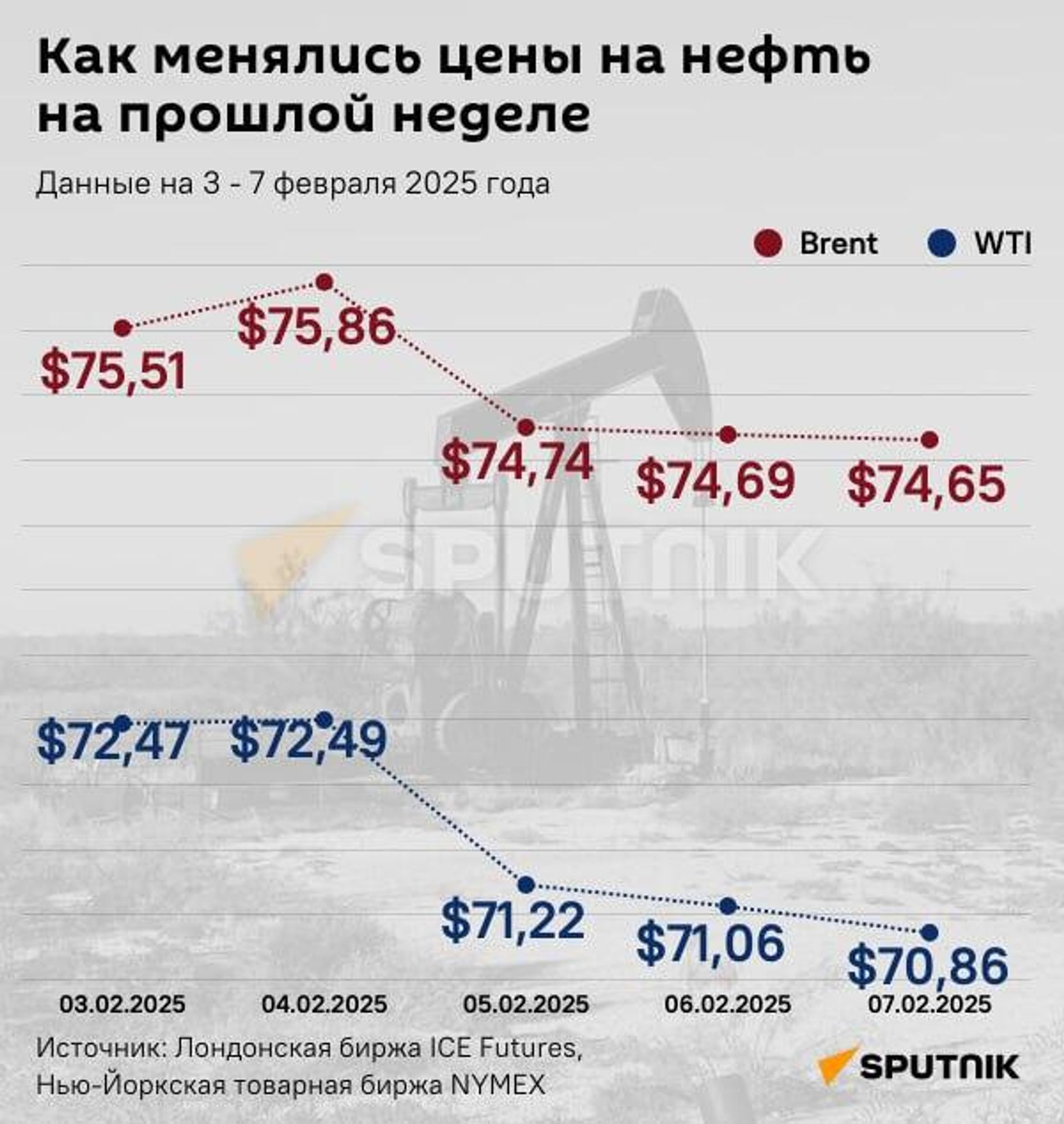 ИНФОГРАФИКА: КАК МЕНЯЛИСЬ ЦЕНЫ НА НЕФТЬ НА ПРОШЛОЙ НЕДЕЛЕ  - Sputnik Азербайджан, 1920, 10.02.2025