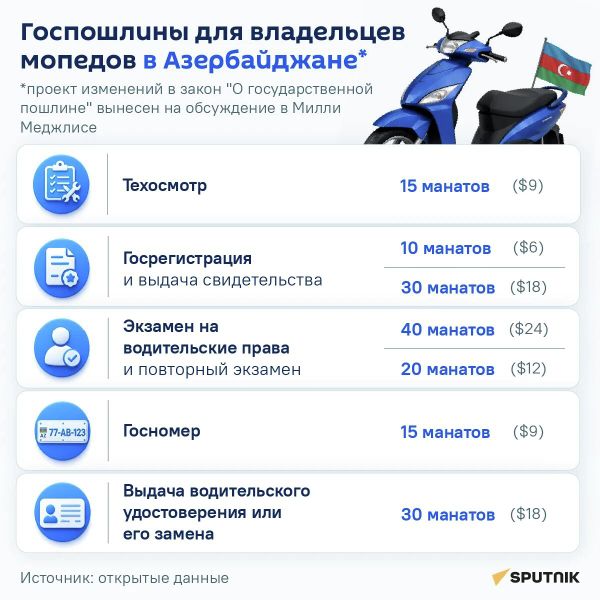 В Азербайджане владельцы мопедов начнут платить госпошлину - Sputnik Азербайджан