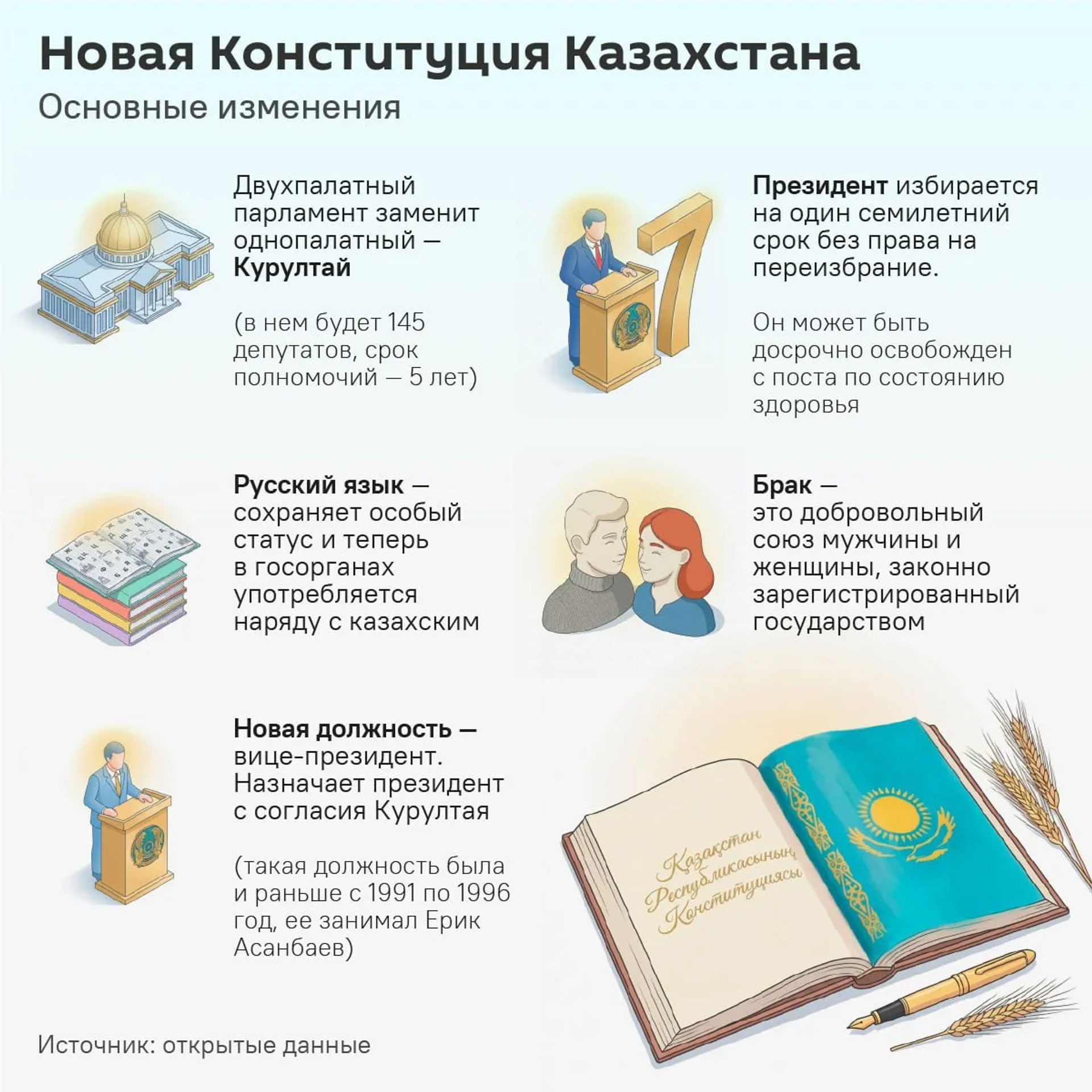 Инфографика по основным изменениям в конституции Казахстана. - Sputnik Азербайджан, 1920, 07.07.2026