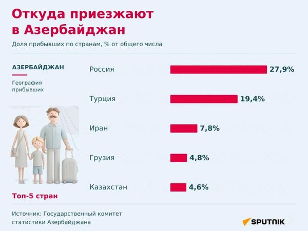 Турпоток в Азербайджан снизился на 7,8% за 8 месяцев - Sputnik Азербайджан
