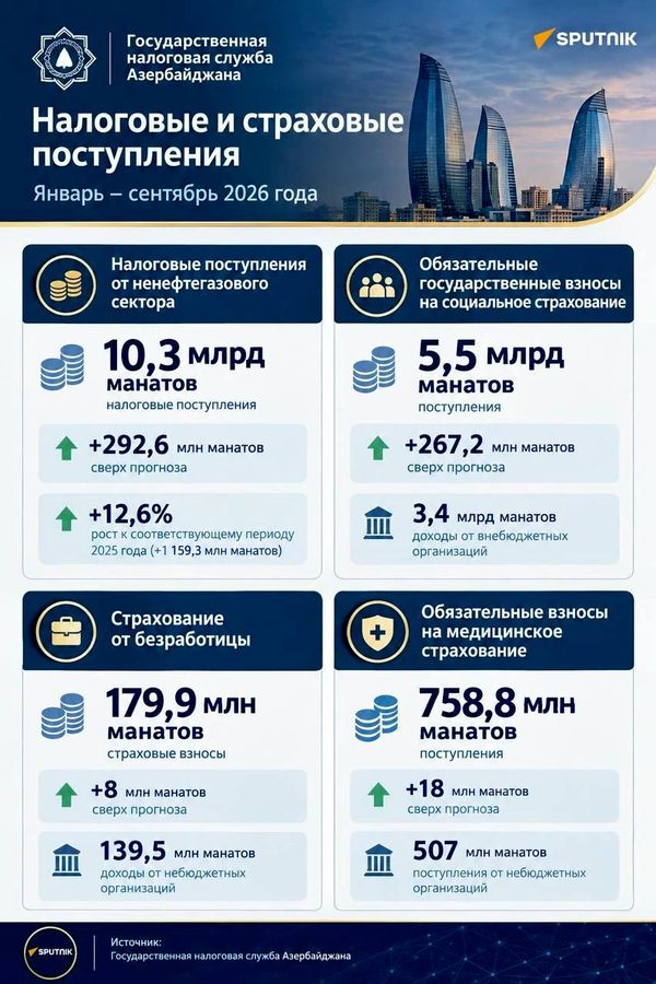   В госбюджет Азербайджана поступило 13,6 млрд манатов налогов за 9 месяцев - Sputnik Азербайджан