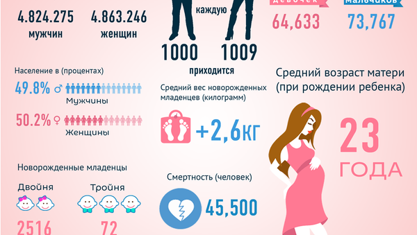 Азербайджанцев стало больше на 94 тысячи - Sputnik Азербайджан