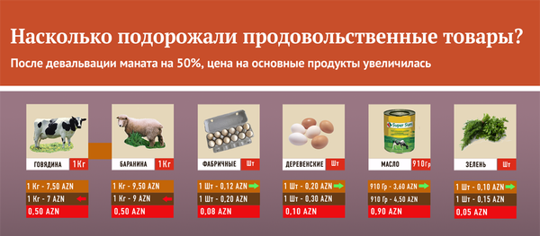 Изменения цен на продукты питания - Sputnik Азербайджан