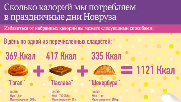 Потребление калорий на праздник Новруз - Sputnik Азербайджан