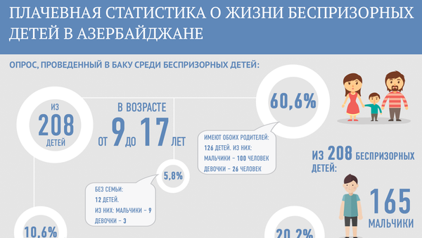 Плачевная статистика жизни беспризорных детей в Азербайджане - Sputnik Азербайджан