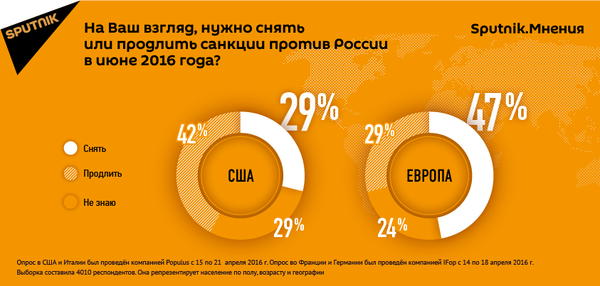 США и Европа разошлись во мнениях о продлении санкций против РФ - Sputnik Азербайджан