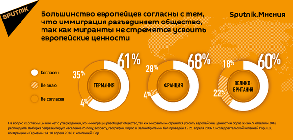 Опрос Sputnik.Мнения: иммигранты разобщают общество - Sputnik Азербайджан