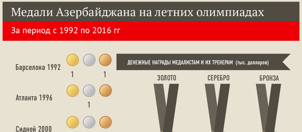 Олимпийские достижения Азербайджана - Sputnik Азербайджан
