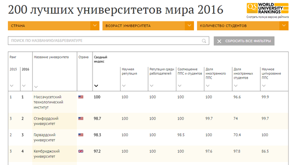 200 лучших вузов мира - Sputnik Азербайджан