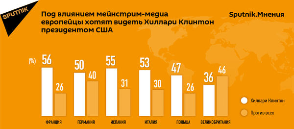 Опрос в европейских странах на тему выборов в США - Sputnik Азербайджан