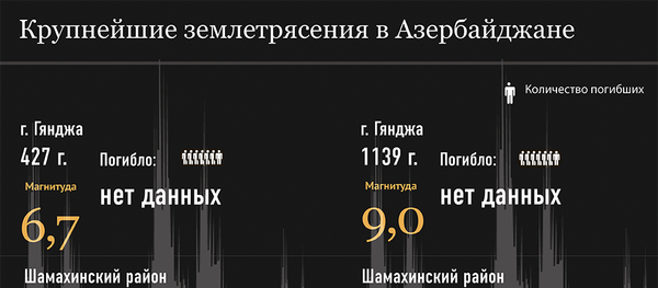 Крупнейшие землетрясения в Азербайджане - Sputnik Азербайджан