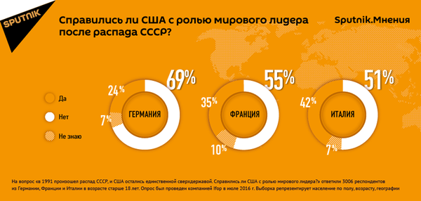 Результаты опроса, проведенного в Германии, Франции и Италии - Sputnik Азербайджан