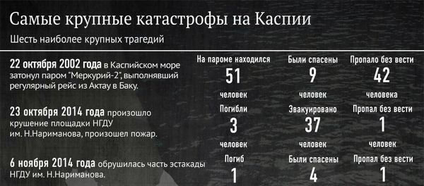 Самые крупные катастрофы на Каспии - Sputnik Азербайджан