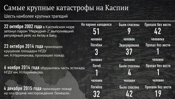 Самые крупные катастрофы на Каспии - Sputnik Азербайджан