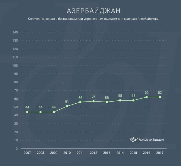 Количество стран с безвизовым или упрощенным въездом для граждан Азербайджана Количество стран с безвизовым или упрощенным въездом для граждан Азербайджана - Sputnik Азербайджан