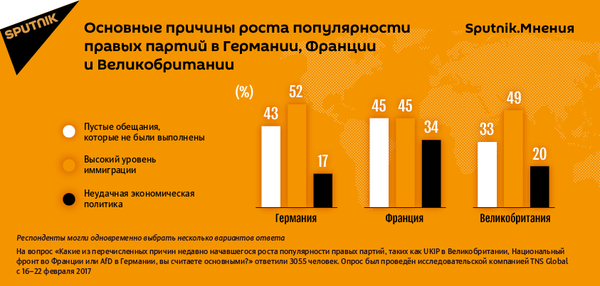 Опрос о популярности правых партий, проведенный Sputnik.Мнения - Sputnik Азербайджан