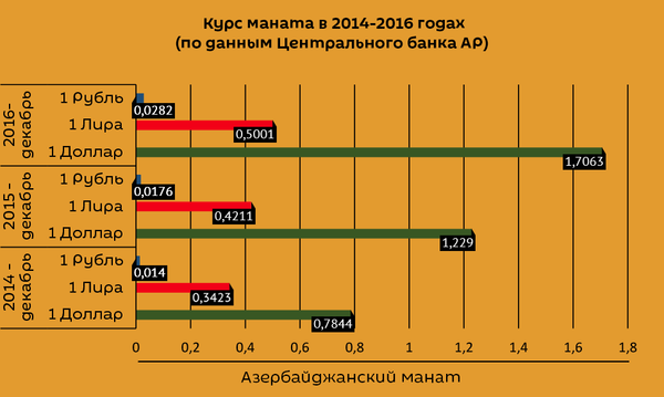 Курс маната в 2014-2016 годах (по данным Центрального банка АР) - Sputnik Азербайджан