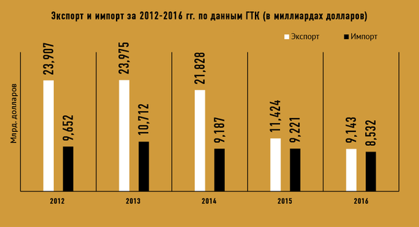 Экспорт и импорт Азербайджана в 2012-2016 гг. - Sputnik Азербайджан