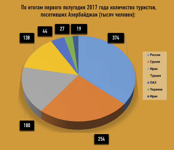Количество туристов, посетивших Азербайджан в первой половине 2017 года - Sputnik Азербайджан
