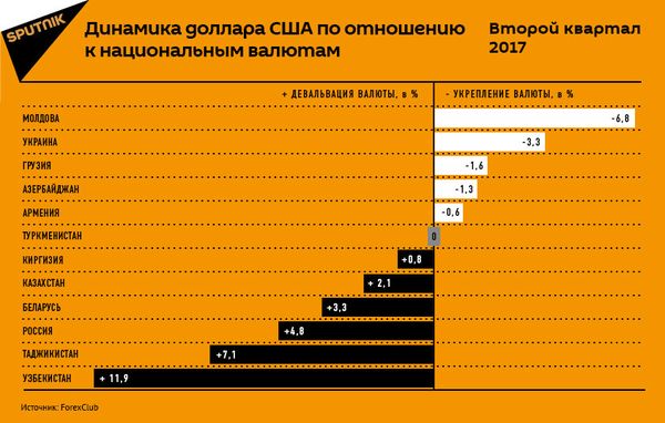 Динамика доллара США по отношению к национальным валютам - Sputnik Азербайджан