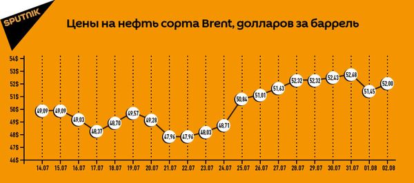 Цены на нефть сорта Brent, долларов за баррель - Sputnik Азербайджан