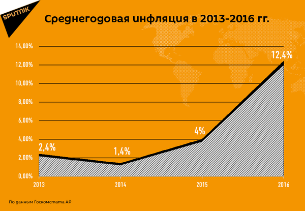 Среднегодовая инфляция в 2013-2016 гг. - Sputnik Азербайджан