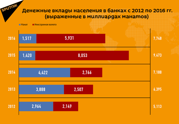 Денежные вклады населения в банках с 2012 по 2016 гг. - Sputnik Азербайджан