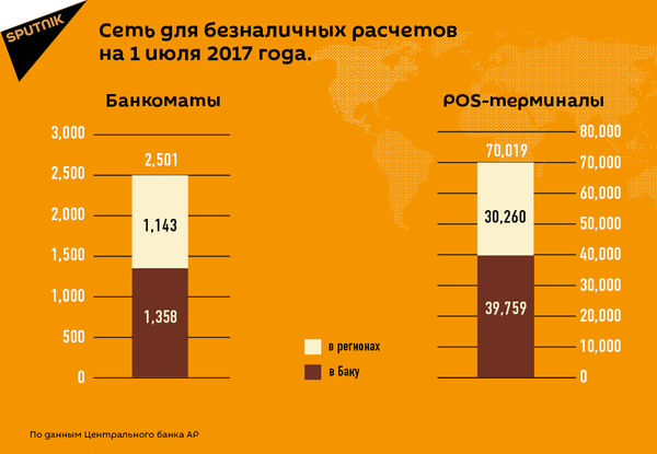 Сеть безналичных расчетов на 1 июля 2017 года Сеть безналичных расчетов на 1 июля 2017 года - Sputnik Азербайджан