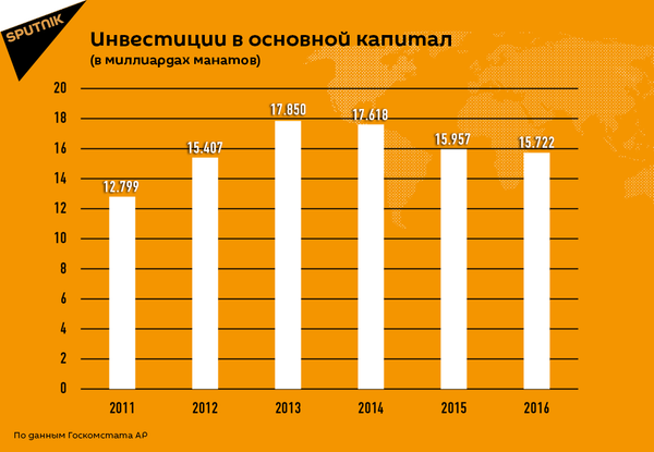 Инвестиции в основной капитал - Sputnik Азербайджан