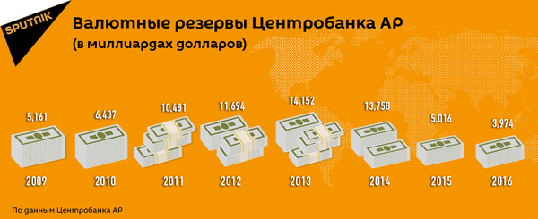 Валютные резервы Центрального банка Азербайджана - Sputnik Азербайджан