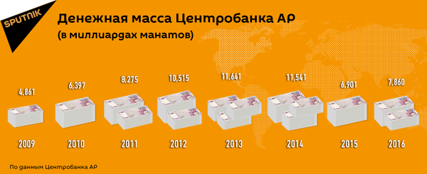 Денежная масса Центробанка в манатах - Sputnik Азербайджан