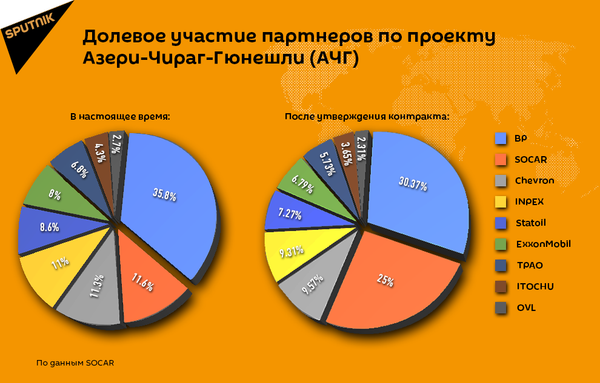 Участники и доли компаний в проекте АЧГ - Sputnik Азербайджан