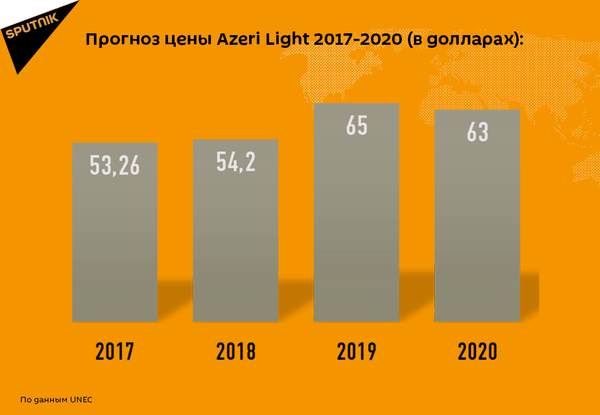 Прогноз цены Azeri Light за 2017-2020 гг - Sputnik Азербайджан