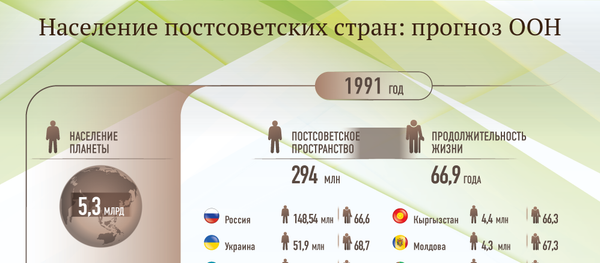 Население постсоветских стран: прогноз ООН - Sputnik Азербайджан