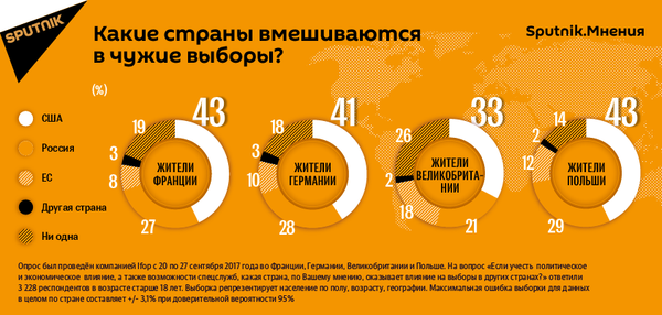 Какие страны вмешиваются в чужие выборы - Sputnik Азербайджан