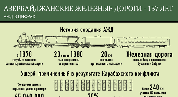 Азербайджанские Железные Дороги — 137 лет - Sputnik Азербайджан