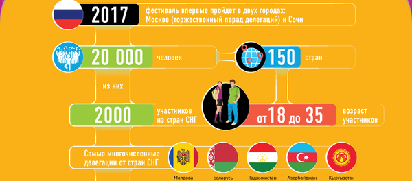 Фестиваль в Сочи объединит молодежь со всего мира - Sputnik Азербайджан