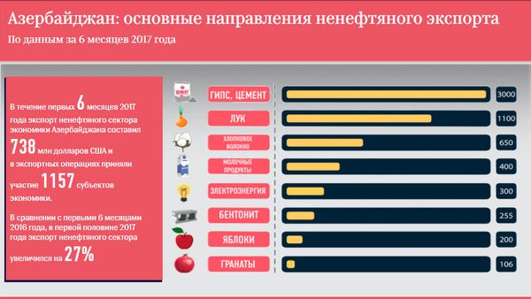 Основные направления ненефтяного экспорта Азербайджана - Sputnik Азербайджан