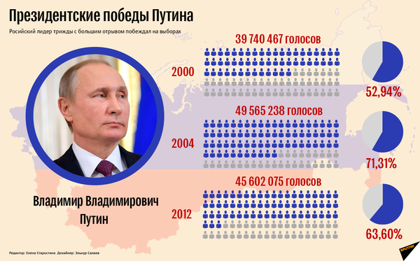 Президентские победы Владимира Путина - Sputnik Азербайджан
