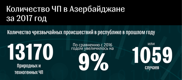 ЧП в Азербайджане - Sputnik Азербайджан