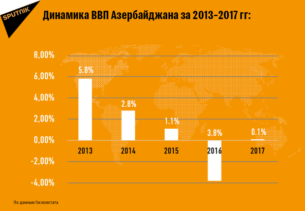 Динамика ВВП Азербайджана за 2013-2017 гг - Sputnik Азербайджан