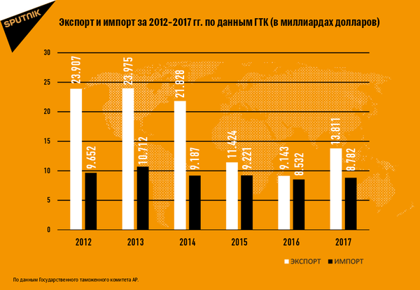Экспорт и импорт за 2012-2017 гг.  - Sputnik Азербайджан