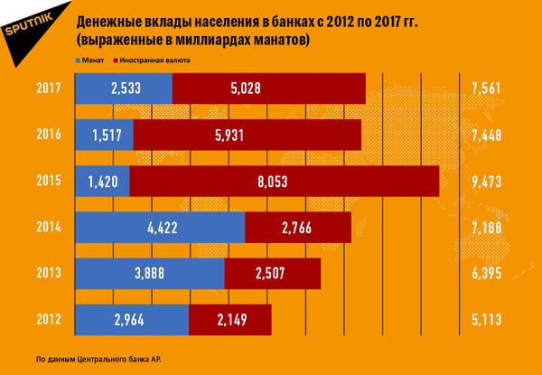 Денежные вклады населения в банках с 2012 по 2017 - Sputnik Азербайджан