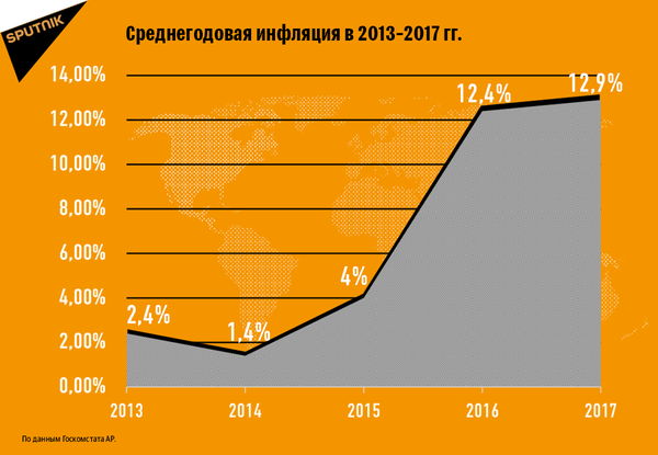 Среднегодовая инфляция в 2013-2017 годах - Sputnik Азербайджан
