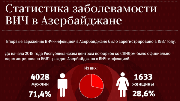 Статистика заболеваемости ВИЧ в Азербайджане - Sputnik Азербайджан