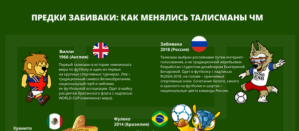 История талисмана Чемпионата мира по футболу FIFA - Sputnik Азербайджан