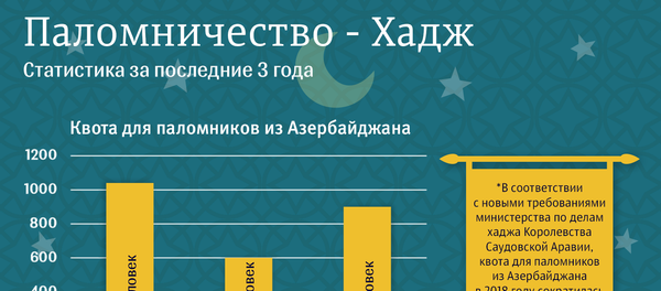 Статистика Хаджа за последние 3 года - Sputnik Азербайджан