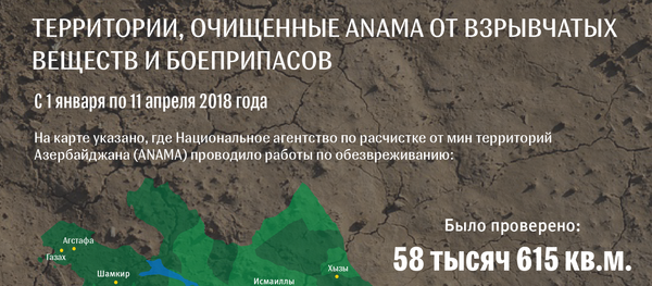 Территории, очищенные ANAMA от взрывчатых веществ и боеприпасов - Sputnik Азербайджан