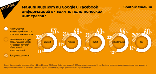 Манипулируют ли Google и Facebook информацией в чьих-то политических интересах? - Sputnik Азербайджан